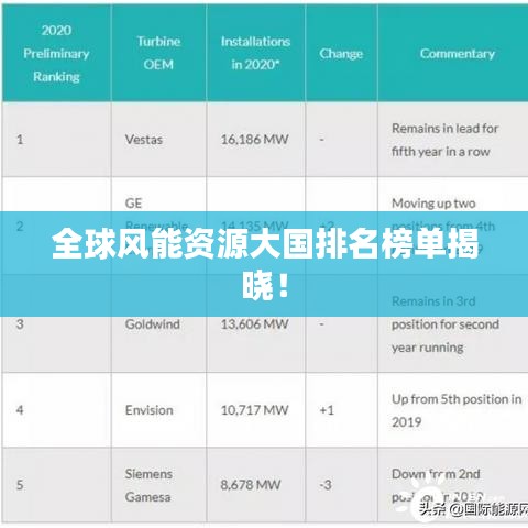 全球风能资源大国排名榜单揭晓！