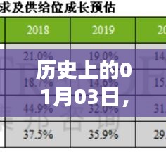 问界存储能否扩大？历史日期揭秘